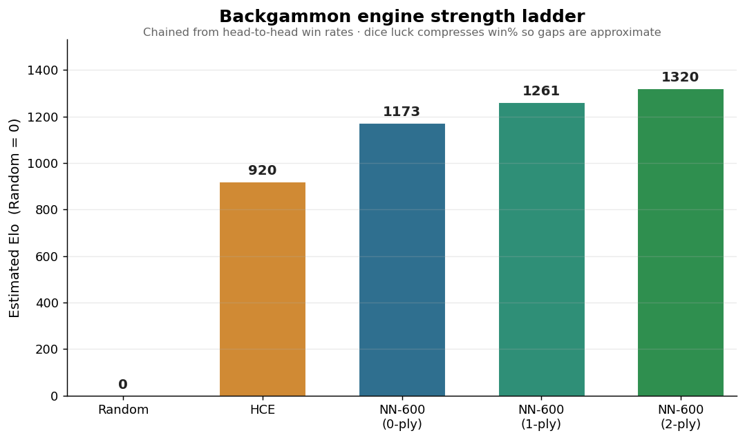 Estimated Elo ladder: Random 0, HCE 920, neural net 0-ply 1173, 1-ply 1261, 2-ply 1320