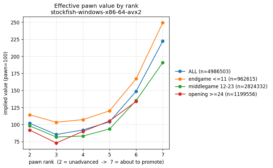 Stockfish 18 — value of a single pawn by the rank it stands on