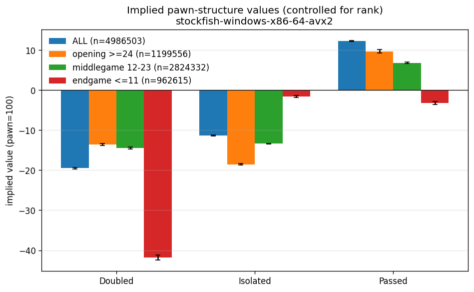 Stockfish 18 valuations of doubled, isolated and passed pawns