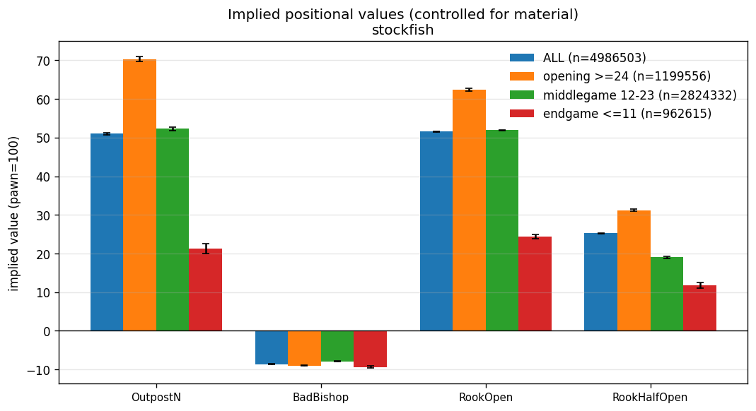 Stockfish 18 positional feature values: knight outpost, bad bishop, rook on open and half-open files
