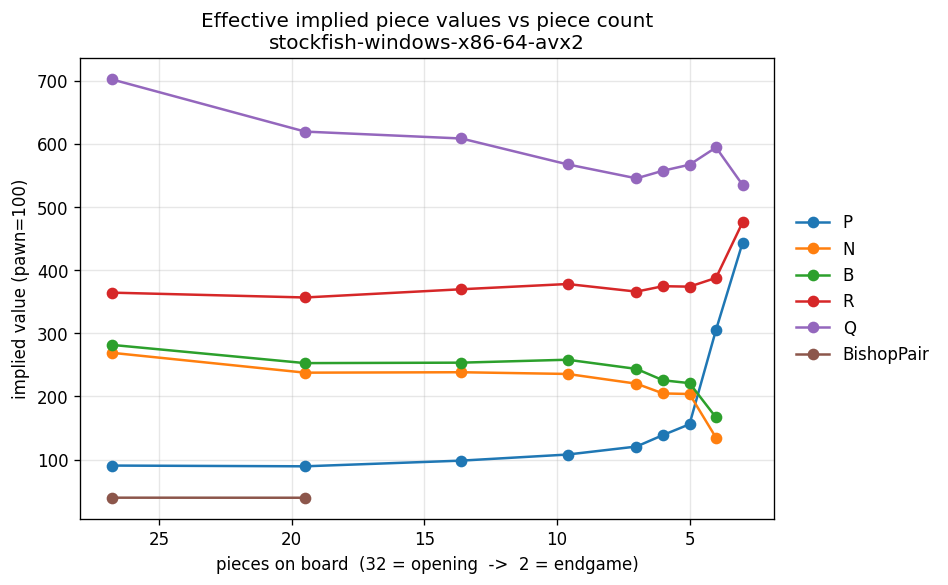 Stockfish 18 piece values across the stages of the game, in pawn units