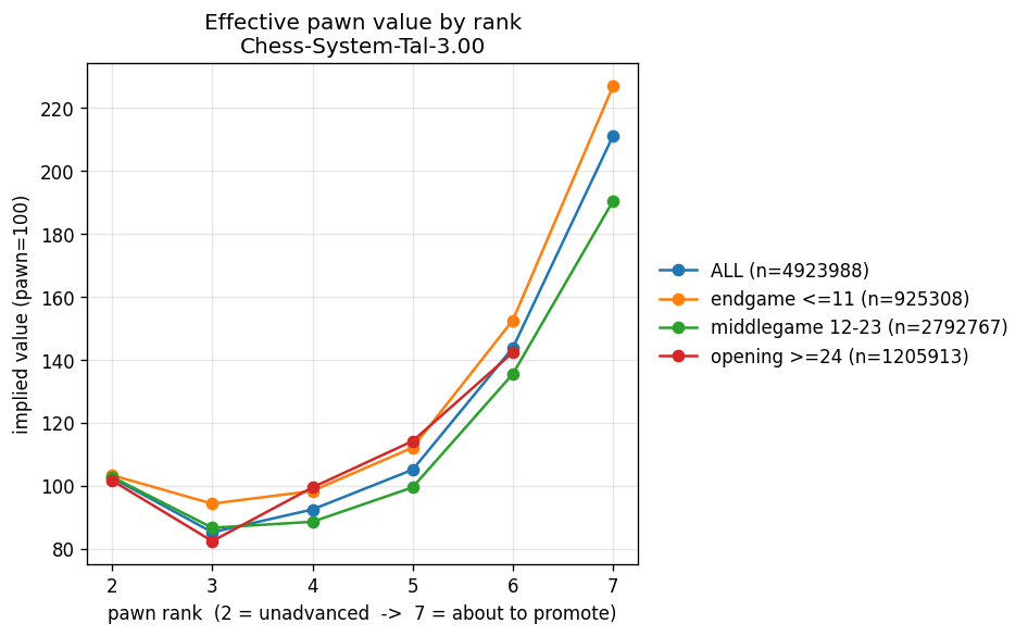 Chess System Tal 3 — value of a single pawn by the rank it stands on
