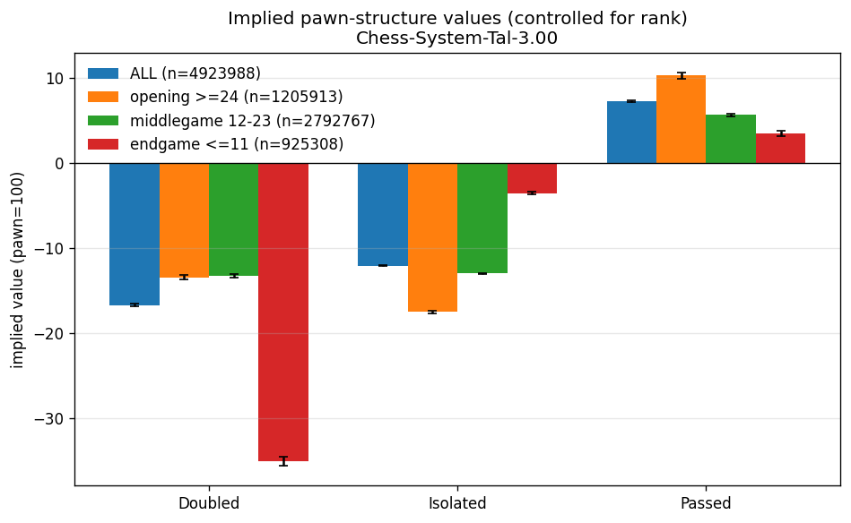 Chess System Tal 3 valuations of doubled, isolated and passed pawns