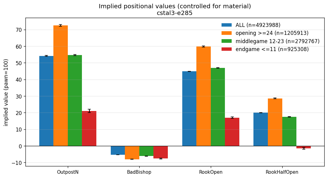 Chess System Tal 3 positional feature values: knight outpost, bad bishop, rook on open and half-open files