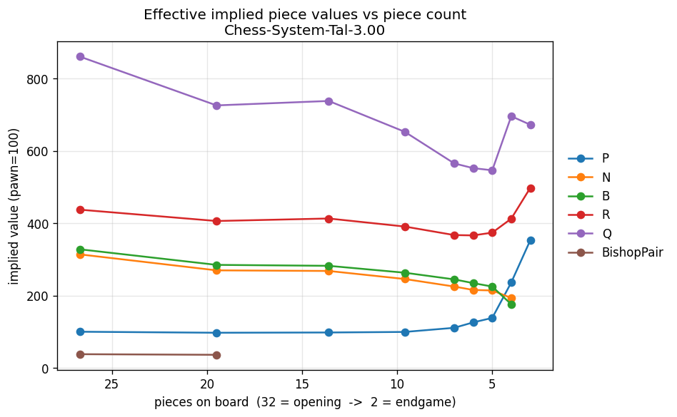 Chess System Tal 3 piece values plotted across the stages of the game, in pawn units
